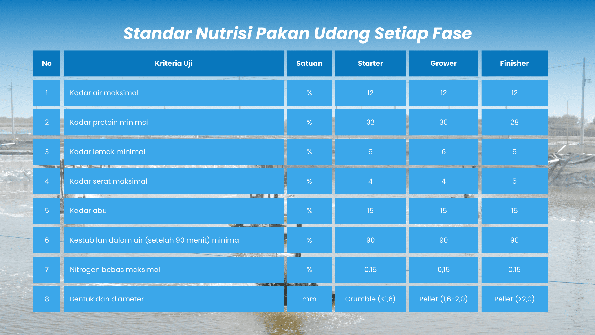 Kebutuhan nutrisi udang berdasarkan fase budidaya udang