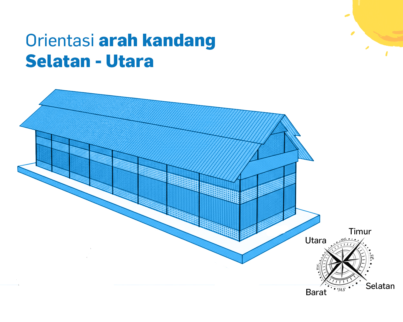 Orientasi arah kandang selatan ke utara yang kurang sesuai untuk lingkungan kandang ayam